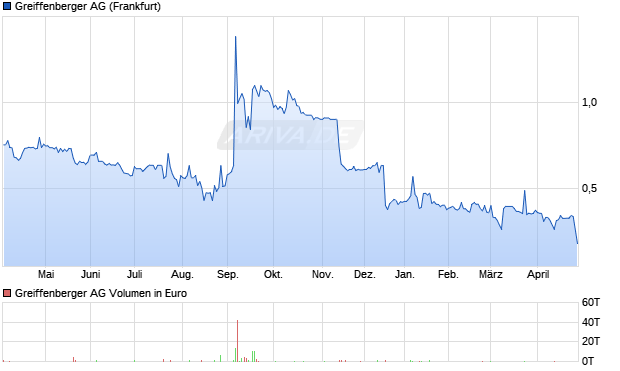 Greiffenberger Aktie Chart