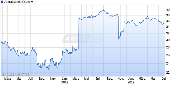 Astral Media Class A Chart