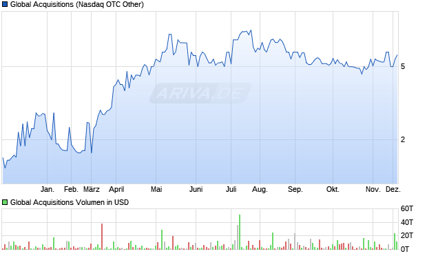 Global Acquisitions Aktie Chart
