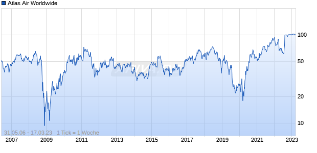 Atlas Air Worldwide Chart