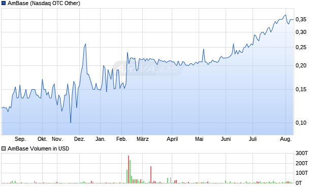 AmBase Aktie Chart