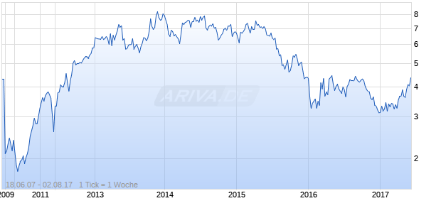 Aberdeen Asset Management Chart