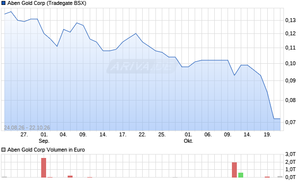 Aben Gold Aktie Chart