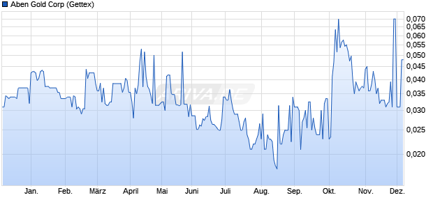 Aben Gold Aktie Chart
