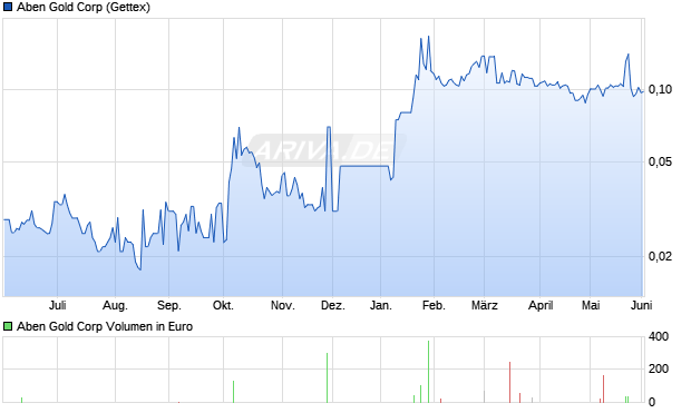 Aben Gold Aktie Chart