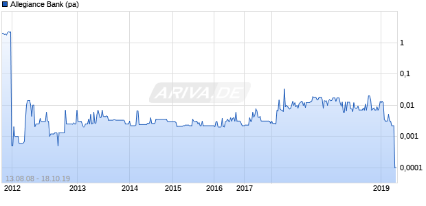 Allegiance Bank (pa) Chart