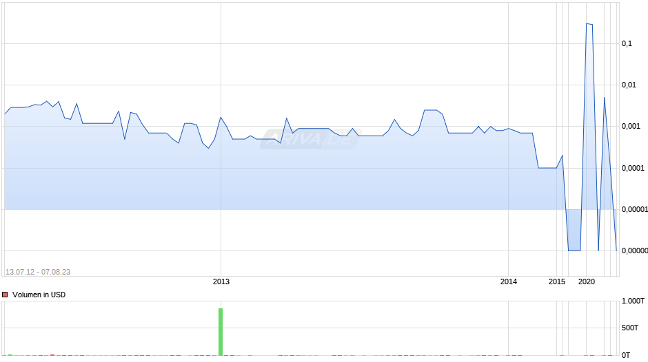 Aci Global Chart