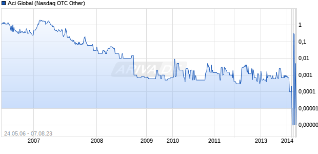 Aci Global Chart