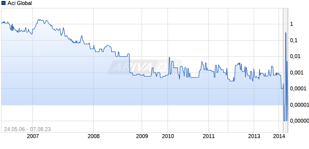 Aci Global Chart
