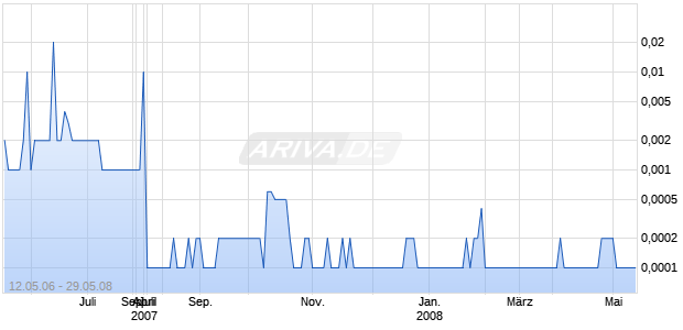 ACCRUE SOFTWARE INC Chart