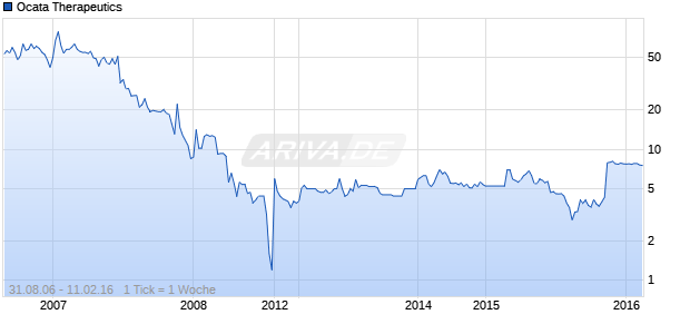 Ocata Therapeutics Chart