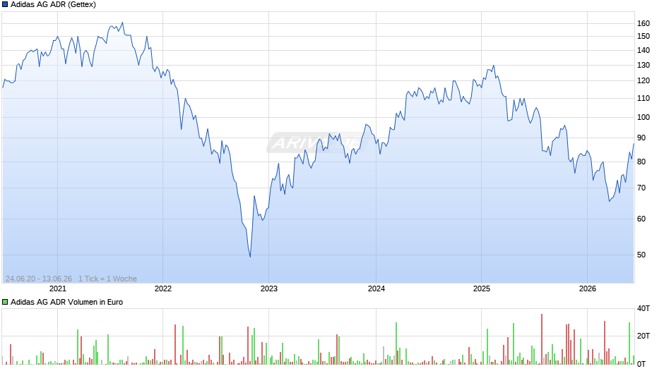 Adidas Aktie (ADR) Chart