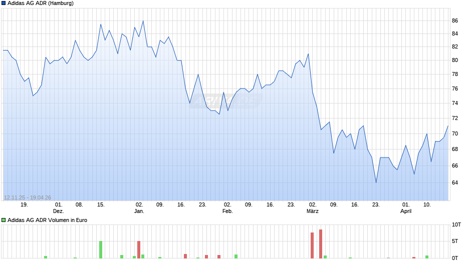 Adidas Aktie (ADR) Chart