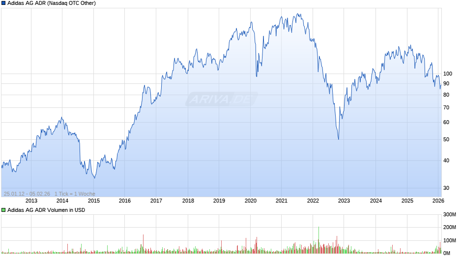 Adidas Aktie (ADR) Chart