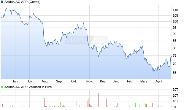 Adidas Aktie (ADR) Chart