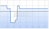Adidas AG ADR Chart