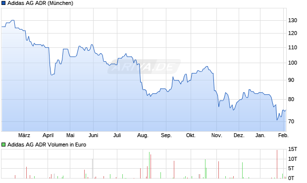 Adidas Aktie (ADR) Chart