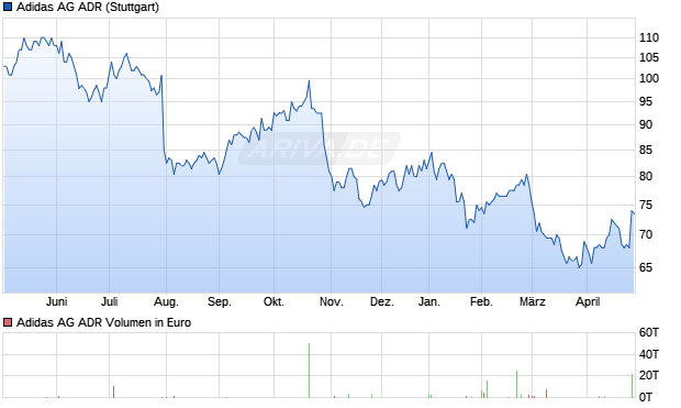 Adidas Aktie (ADR) Chart