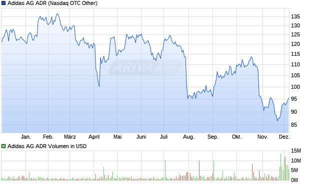 Adidas Aktie (ADR) Chart