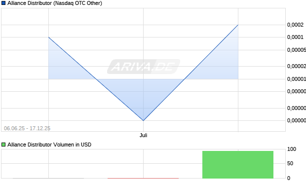 Alliance Distributor Aktie Chart