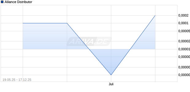 Alliance Distributor Aktie Chart
