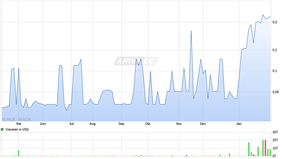 Ayala Pharmaceuticals Chart