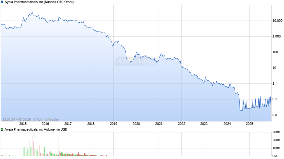 Ayala Pharmaceuticals Chart