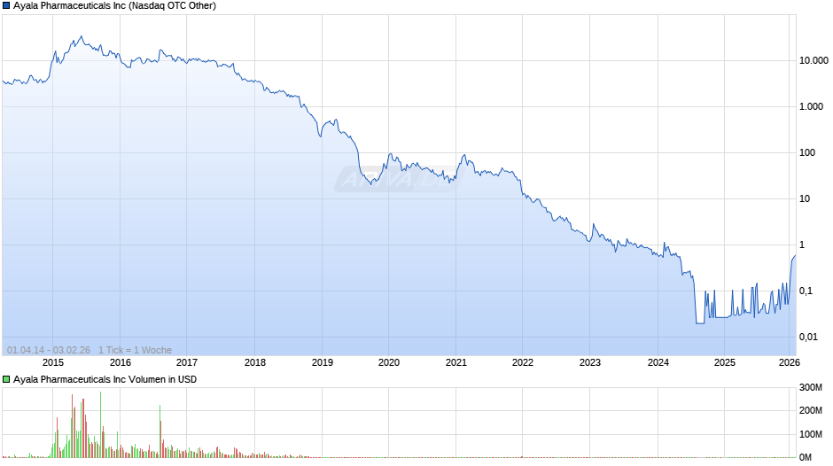 Ayala Pharmaceuticals Chart