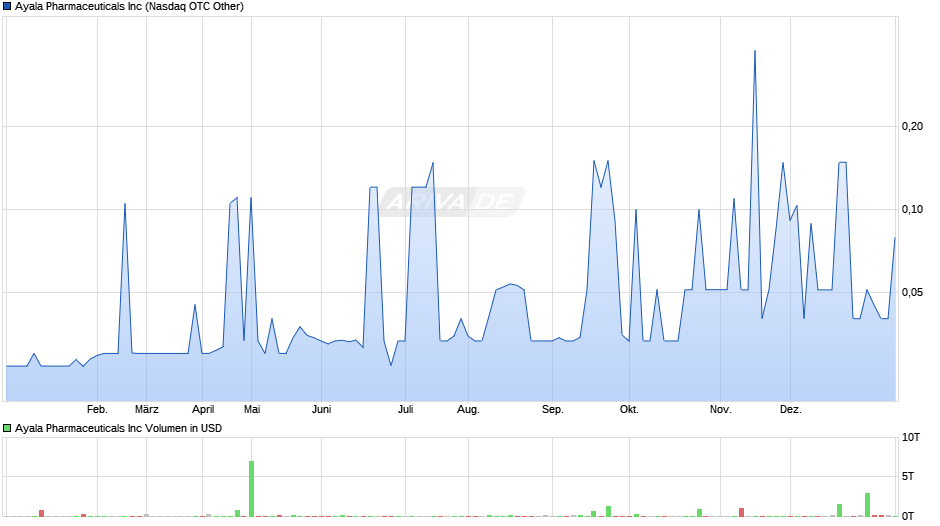 Ayala Pharmaceuticals Chart