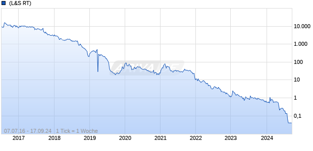 Ayala Pharmaceuticals Inc Chart