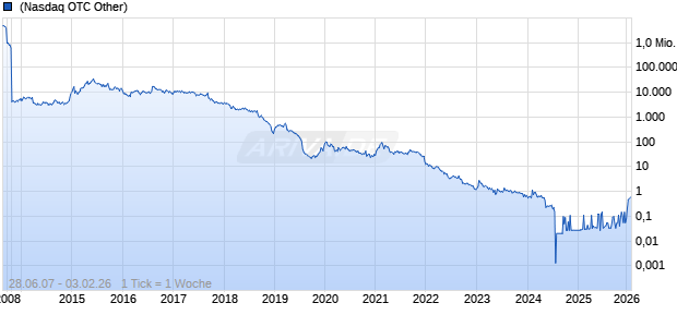 Ayala Pharmaceuticals Inc Chart