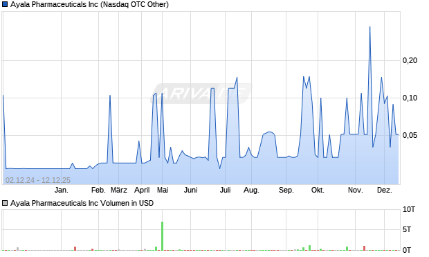 Ayala Pharmaceuticals Aktie Chart