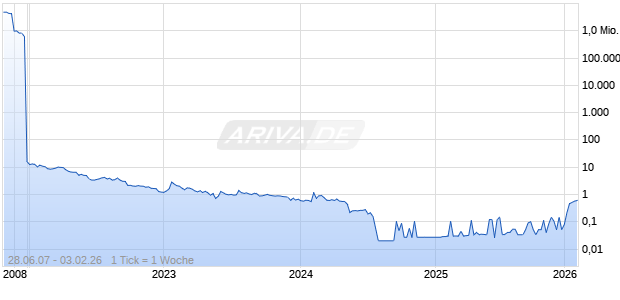 Ayala Pharmaceuticals Inc Chart