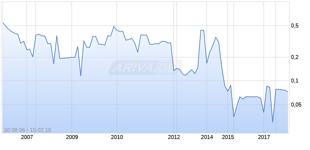 ANTHONY CLARK International INSURANCE Chart