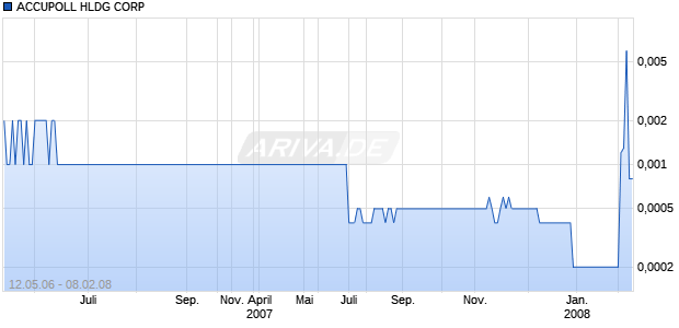 ACCUPOLL HLDG CORP Chart