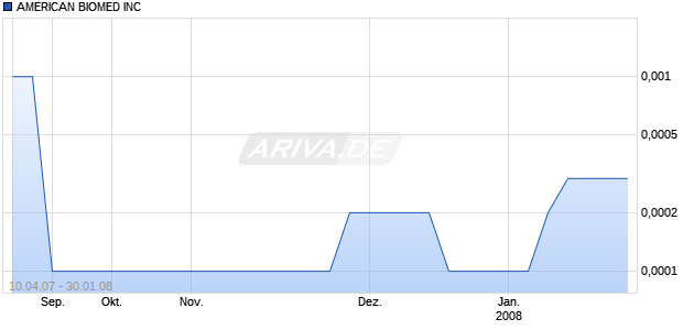 AMERICAN BIOMED INC Chart