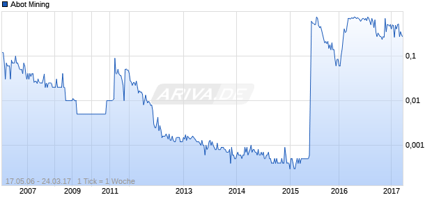 Abot Mining Chart