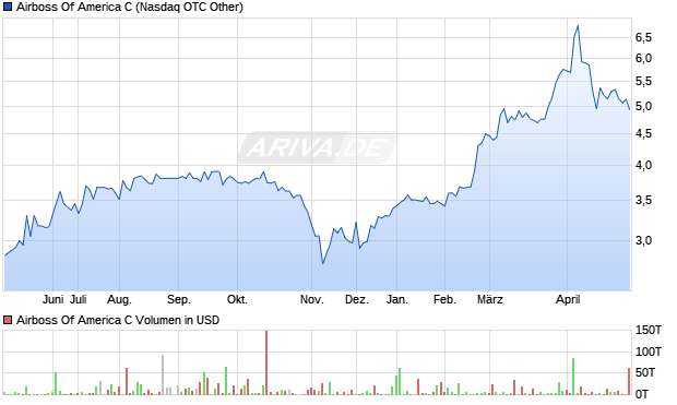Airboss Of America C Aktie Chart