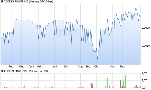 ACCESS POWER Aktie Chart