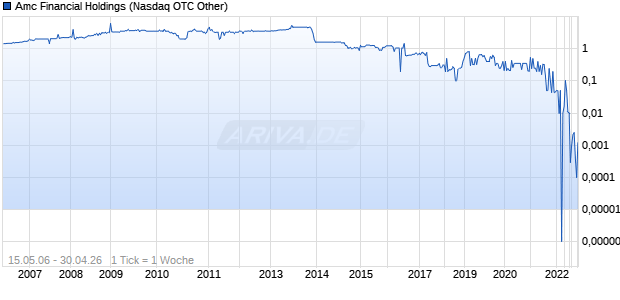 Amc Financial Holdings Chart