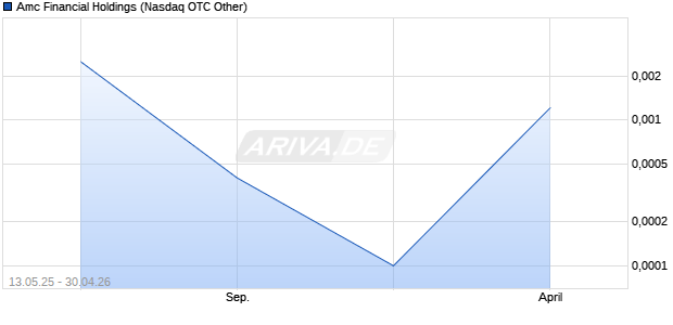Amc Financial Holdings Aktie Chart