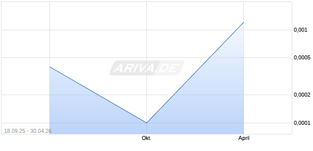 Amc Financial Holdings Aktie Chart
