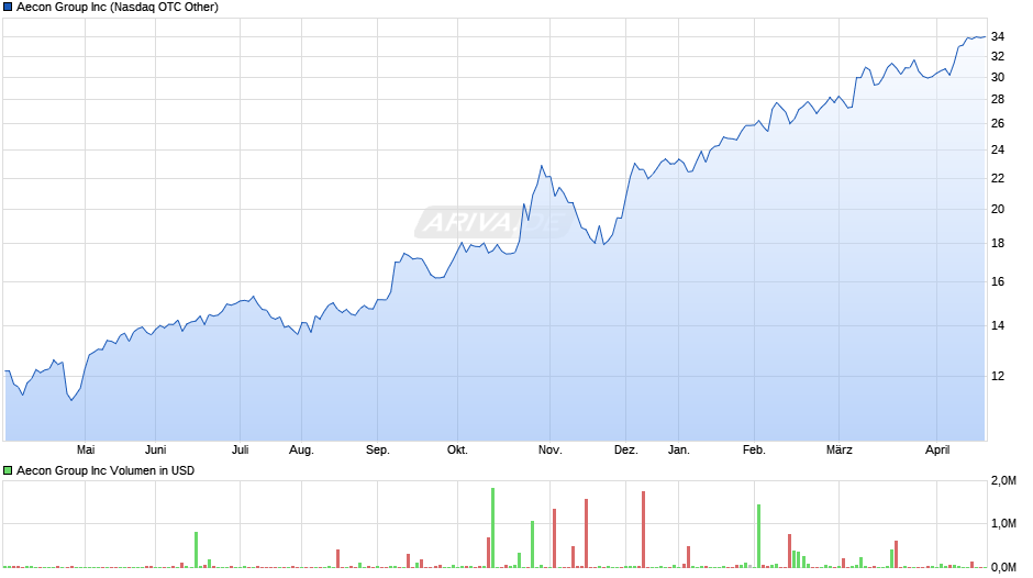 Aecon Group Chart