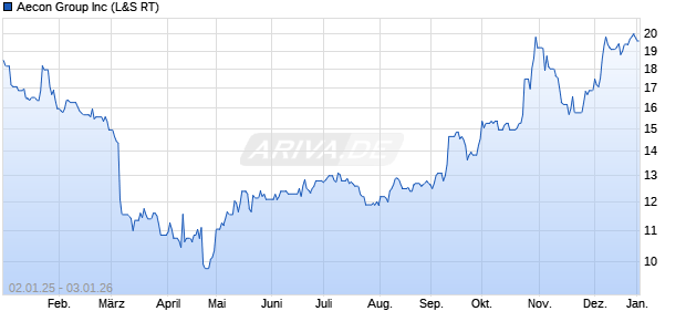 Aecon Group Aktie Chart