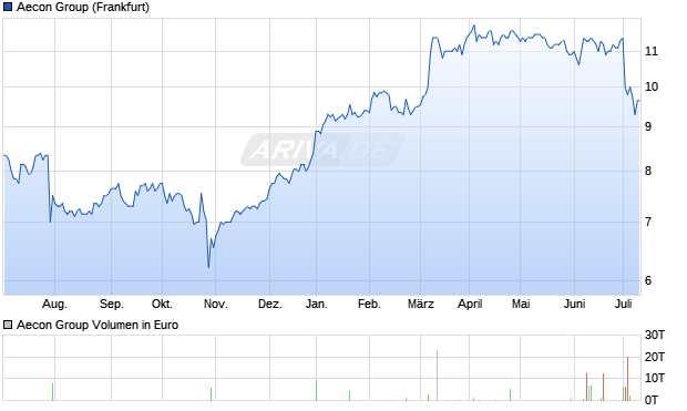 Aecon Group Aktie Chart
