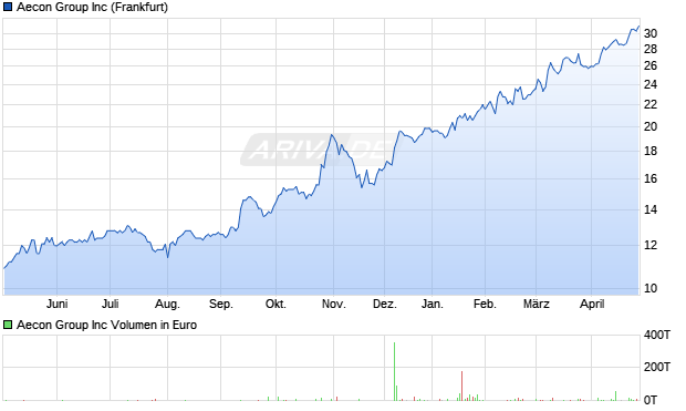 Aecon Group Aktie Chart