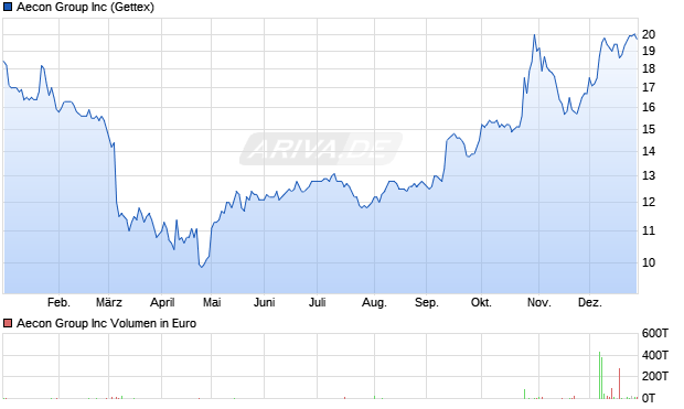 Aecon Group Aktie Chart