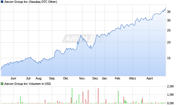 Aecon Group Aktie Chart