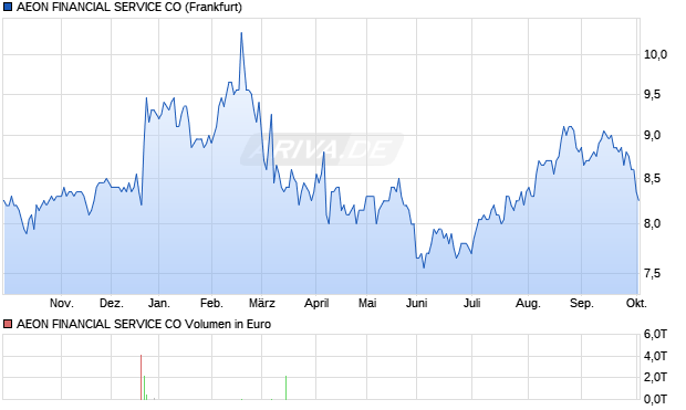 AEON FINANCIAL SERVICE Aktie Chart