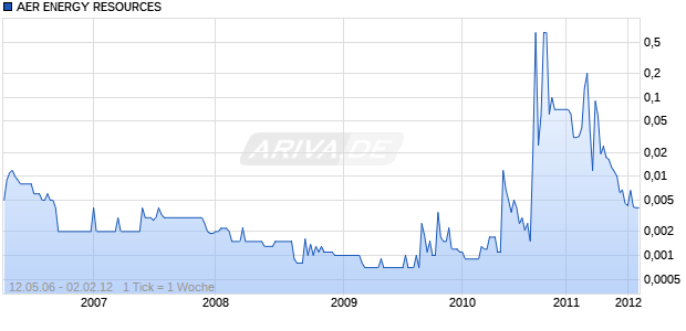 AER ENERGY RESOURCES Chart